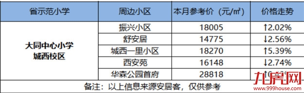 最高14万/㎡!厦门14大省优学区房涨跌幅来了!房价还坚挺吗?——九房网 最高14万/㎡!厦门14大省优学区房涨跌幅来了!房价还坚挺吗?——九房网