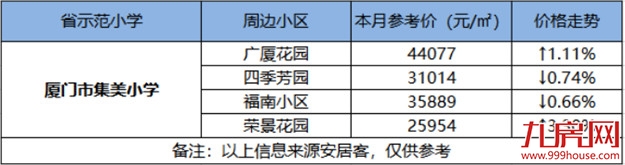 最高14万/㎡!厦门14大省优学区房涨跌幅来了!房价还坚挺吗?——九房网 最高14万/㎡!厦门14大省优学区房涨跌幅来了!房价还坚挺吗?——九房网