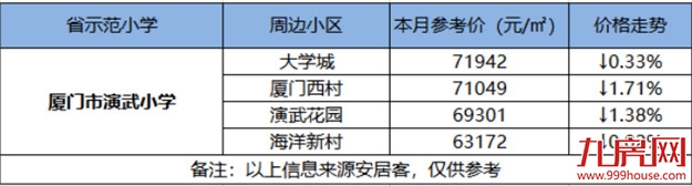 最高14万/㎡!厦门14大省优学区房涨跌幅来了!房价还坚挺吗?——九房网 最高14万/㎡!厦门14大省优学区房涨跌幅来了!房价还坚挺吗?——九房网