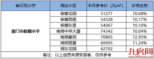 最高14万/㎡!厦门14大省优学区房涨跌幅来了!房价还坚挺吗?——九房网 最高14万/㎡!厦门14大省优学区房涨跌幅来了!房价还坚挺吗?——九房网