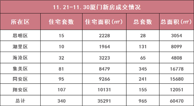 11.21-11.30厦门一手住宅成交340套 翔安107套居首——九房网