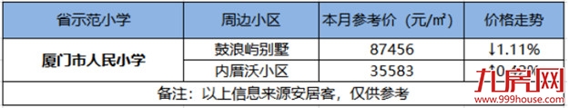 最高14万/㎡!厦门14大省优学区房涨跌幅来了!房价还坚挺吗?——九房网 最高14万/㎡!厦门14大省优学区房涨跌幅来了!房价还坚挺吗?——九房网