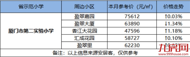 最高14万/㎡!厦门14大省优学区房涨跌幅来了!房价还坚挺吗?——九房网 最高14万/㎡!厦门14大省优学区房涨跌幅来了!房价还坚挺吗?——九房网
