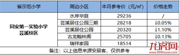 最高14万/㎡!厦门14大省优学区房涨跌幅来了!房价还坚挺吗?——九房网 最高14万/㎡!厦门14大省优学区房涨跌幅来了!房价还坚挺吗?——九房网