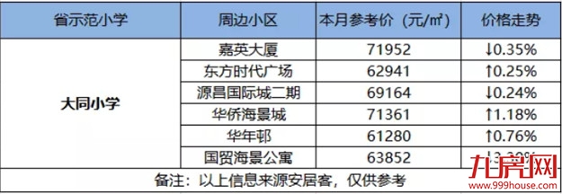 最高14万/㎡!厦门14大省优学区房涨跌幅来了!房价还坚挺吗?——九房网 最高14万/㎡!厦门14大省优学区房涨跌幅来了!房价还坚挺吗?——九房网