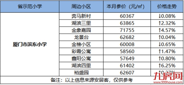 最高14万/㎡!厦门14大省优学区房涨跌幅来了!房价还坚挺吗?——九房网 最高14万/㎡!厦门14大省优学区房涨跌幅来了!房价还坚挺吗?——九房网