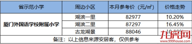 最高14万/㎡!厦门14大省优学区房涨跌幅来了!房价还坚挺吗?——九房网 最高14万/㎡!厦门14大省优学区房涨跌幅来了!房价还坚挺吗?——九房网