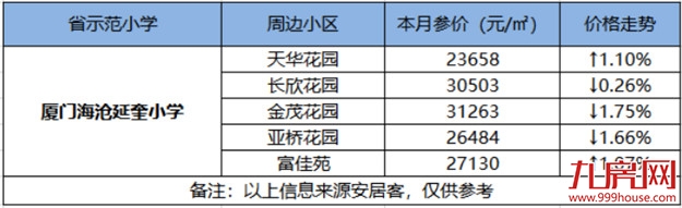 最高14万/㎡!厦门14大省优学区房涨跌幅来了!房价还坚挺吗?——九房网 最高14万/㎡!厦门14大省优学区房涨跌幅来了!房价还坚挺吗?——九房网