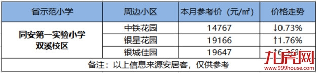 最高14万/㎡!厦门14大省优学区房涨跌幅来了!房价还坚挺吗?——九房网 最高14万/㎡!厦门14大省优学区房涨跌幅来了!房价还坚挺吗?——九房网