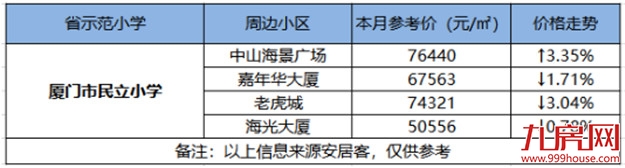 最高14万/㎡!厦门14大省优学区房涨跌幅来了!房价还坚挺吗?——九房网 最高14万/㎡!厦门14大省优学区房涨跌幅来了!房价还坚挺吗?——九房网