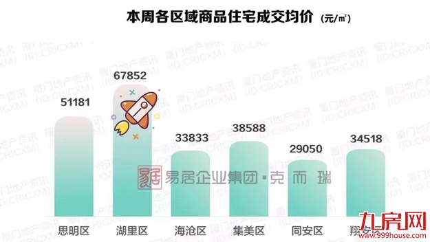 年末翘尾!厦新房均价超5万+,二手房成交量再创新高!——九房网 年末翘尾!厦新房均价超5万+,二手房成交量再创新高!——九房网