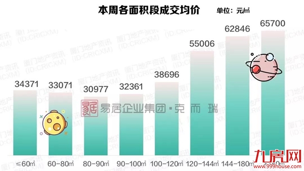 年末翘尾!厦新房均价超5万+,二手房成交量再创新高!——九房网 年末翘尾!厦新房均价超5万+,二手房成交量再创新高!——九房网