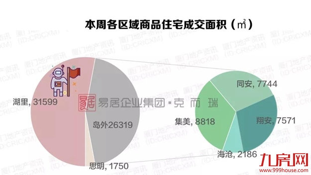 年末翘尾!厦新房均价超5万+,二手房成交量再创新高!——九房网 年末翘尾!厦新房均价超5万+,二手房成交量再创新高!——九房网