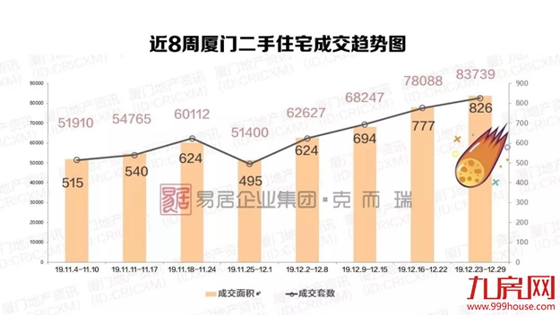 年末翘尾!厦新房均价超5万+,二手房成交量再创新高!——九房网 年末翘尾!厦新房均价超5万+,二手房成交量再创新高!——九房网