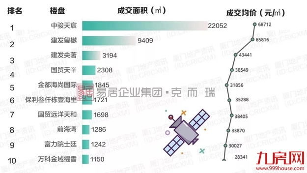 年末翘尾!厦新房均价超5万+,二手房成交量再创新高!——九房网 年末翘尾!厦新房均价超5万+,二手房成交量再创新高!——九房网
