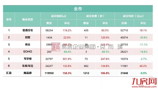 年末翘尾!厦新房均价超5万+,二手房成交量再创新高!——九房网 年末翘尾!厦新房均价超5万+,二手房成交量再创新高!——九房网