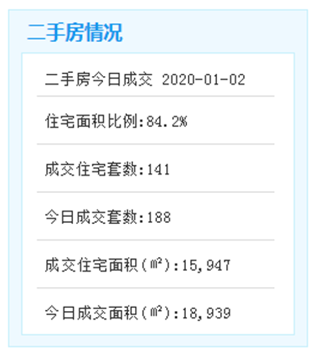 2020年1月1日厦门二手住宅成交139套——九房网