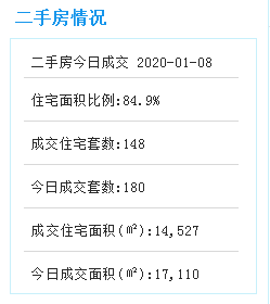 1月8日厦门二手住宅成交148套——九房网