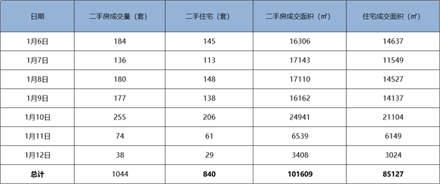 上周（01.06-01.12）厦门二手住宅成交840套 环比上涨34.6%——九房网