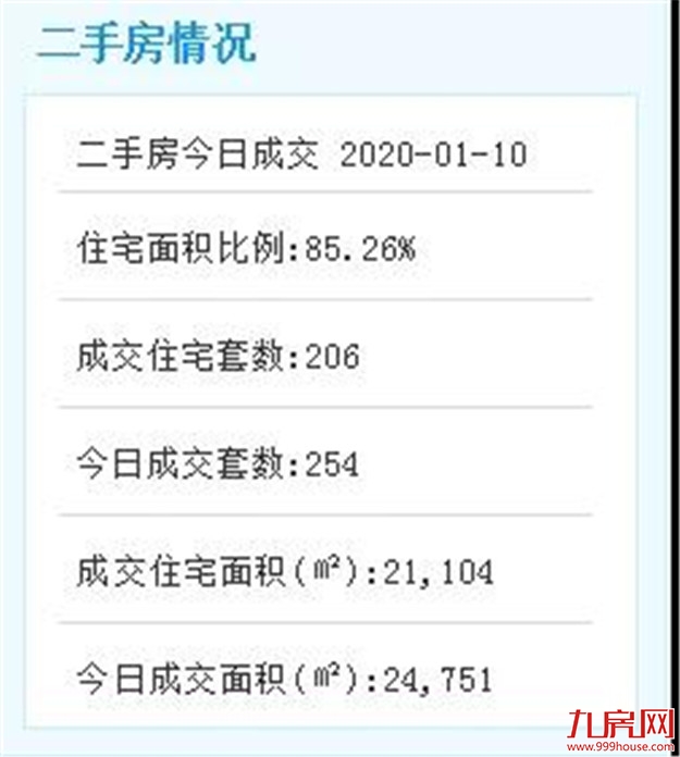好猛!206套!厦门二手住宅单日成交再破纪录!——九房网 好猛!206套!厦门二手住宅单日成交再破纪录!——九房网