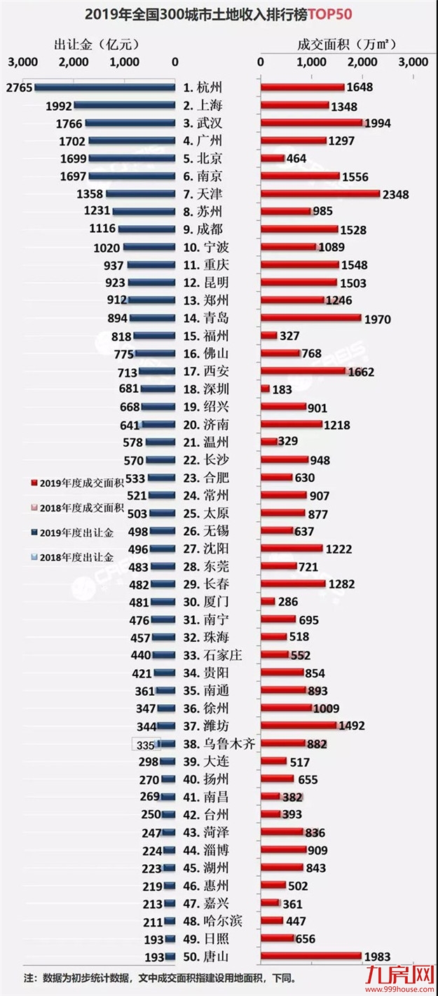 2019年300城卖地超5万亿 头部房企仍是主力军——九房网