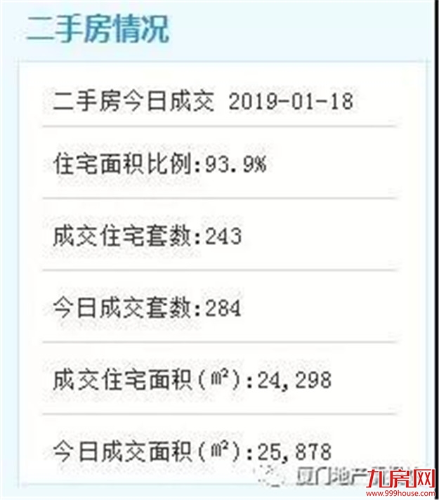 好猛!206套!厦门二手住宅单日成交再破纪录!——九房网 好猛!206套!厦门二手住宅单日成交再破纪录!——九房网