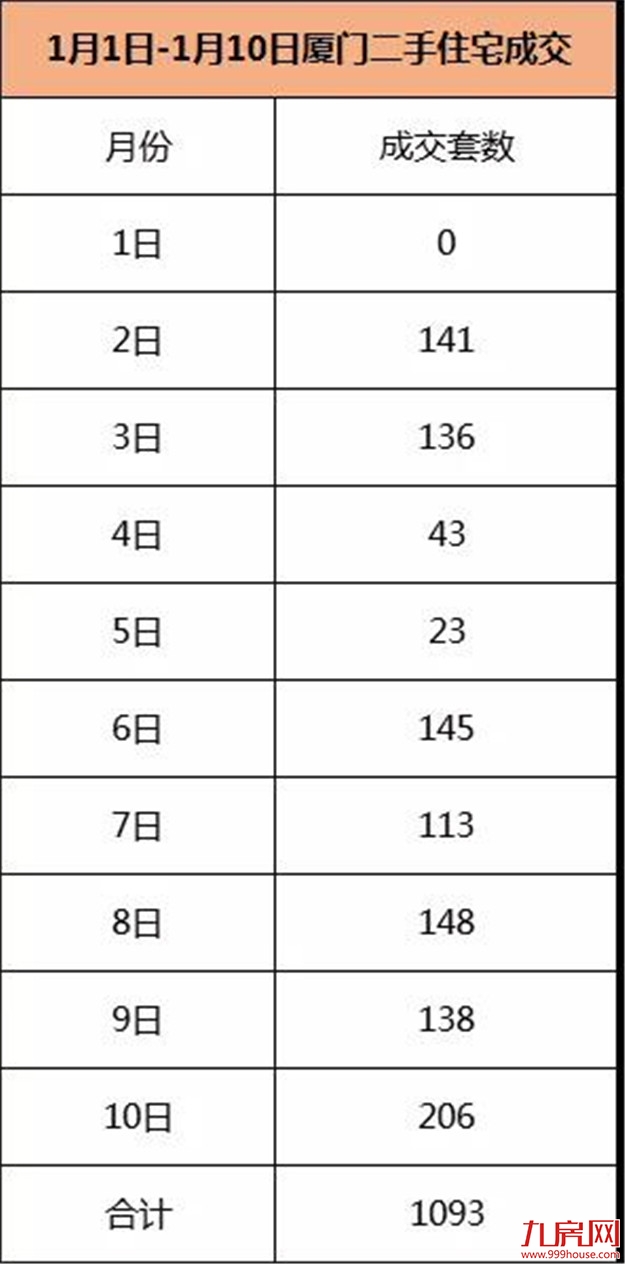 好猛!206套!厦门二手住宅单日成交再破纪录!——九房网 好猛!206套!厦门二手住宅单日成交再破纪录!——九房网