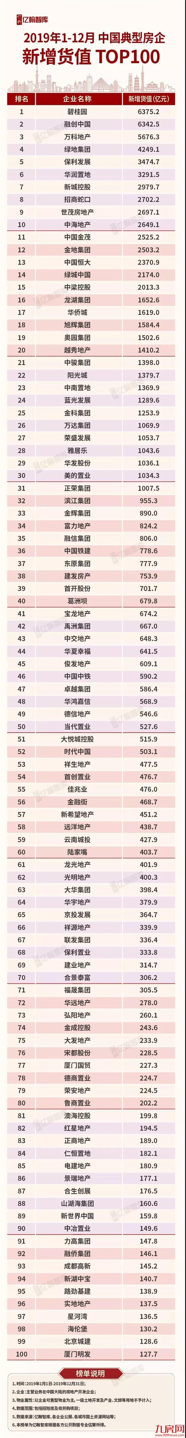 2019年300城卖地超5万亿 头部房企仍是主力军——九房网