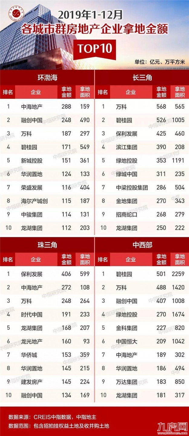 2019年300城卖地超5万亿 头部房企仍是主力军——九房网