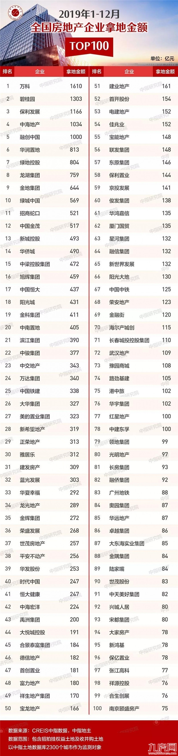 2019年300城卖地超5万亿 头部房企仍是主力军——九房网