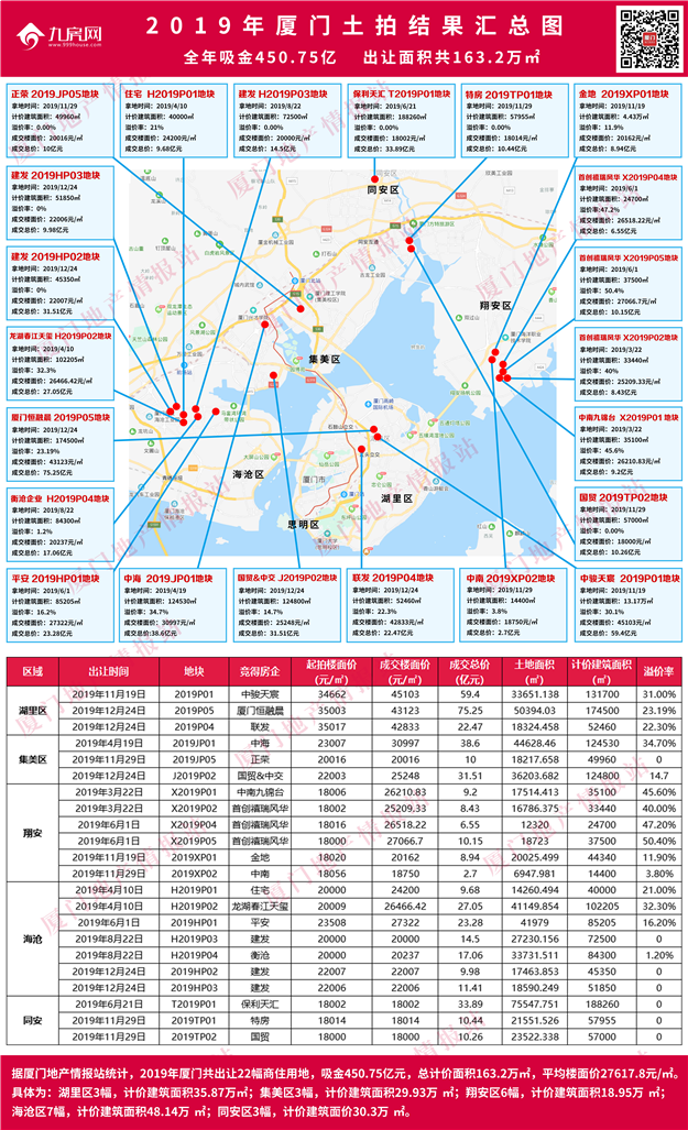 刷爆朋友圈!2019厦门楼市热点全曝光,你经历了哪个?——九房网 刷爆朋友圈!2019厦门楼市热点全曝光,你经历了哪个?——九房网