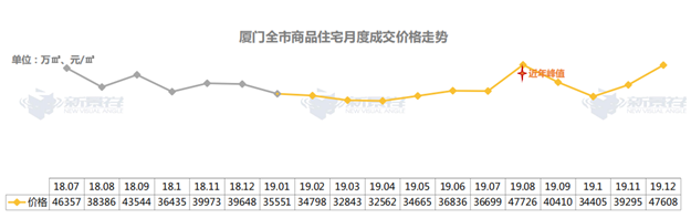 38509元/㎡!同比下跌4%!——九房网 38509元/㎡!同比下跌4%!——九房网