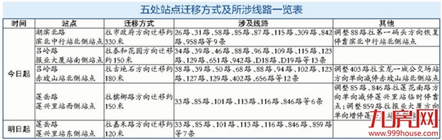 湖滨北路吕岭路莲岳路 五处公交站单向迁移——九房网