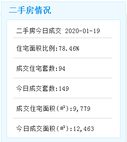 1月19日厦门二手住宅成交94套——九房网