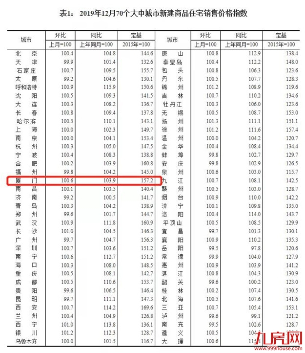 5年涨幅59.83%!厦门房价增速远超一线!新一波行情要来了?——九房网 5年涨幅59.83%!厦门房价增速远超一线!新一波行情要来了?——九房网