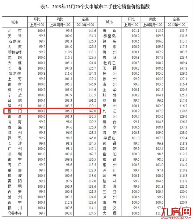 5年涨幅59.83%!厦门房价增速远超一线!新一波行情要来了?——九房网 5年涨幅59.83%!厦门房价增速远超一线!新一波行情要来了?——九房网