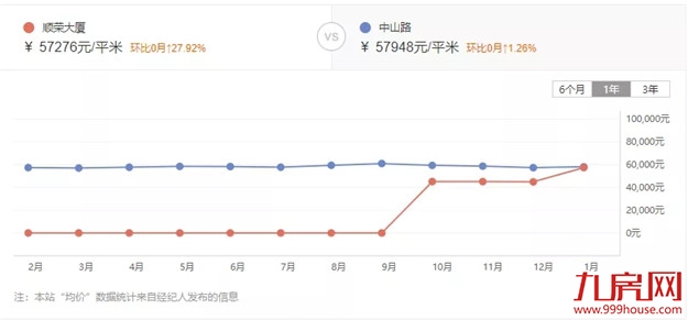 惊!最高上涨37%!厦门最新二手房价曝光!这30个小区涨得最凶!——九房网 惊!最高上涨37%!厦门最新二手房价曝光!这30个小区涨得最凶!——九房网