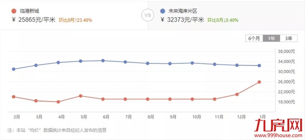 惊!最高上涨37%!厦门最新二手房价曝光!这30个小区涨得最凶!——九房网 惊!最高上涨37%!厦门最新二手房价曝光!这30个小区涨得最凶!——九房网