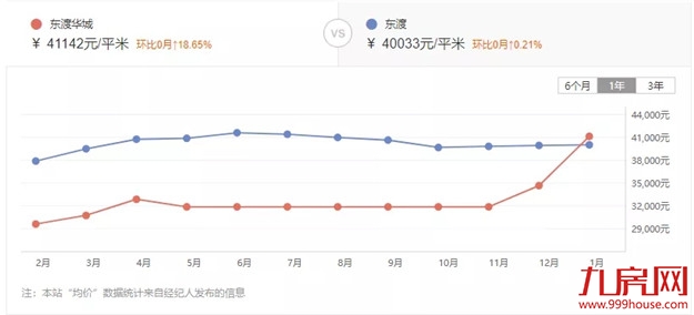 惊!最高上涨37%!厦门最新二手房价曝光!这30个小区涨得最凶!——九房网 惊!最高上涨37%!厦门最新二手房价曝光!这30个小区涨得最凶!——九房网