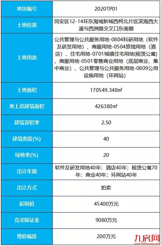 2.14厦门将出让同安经营性用地 起叫价45400万元——九房网 2.14厦门将出让同安经营性用地 起叫价45400万元——九房网
