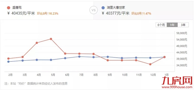 惊!最高上涨37%!厦门最新二手房价曝光!这30个小区涨得最凶!——九房网 惊!最高上涨37%!厦门最新二手房价曝光!这30个小区涨得最凶!——九房网