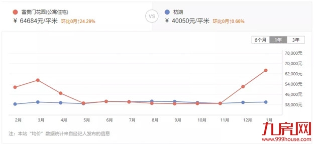 惊!最高上涨37%!厦门最新二手房价曝光!这30个小区涨得最凶!——九房网 惊!最高上涨37%!厦门最新二手房价曝光!这30个小区涨得最凶!——九房网