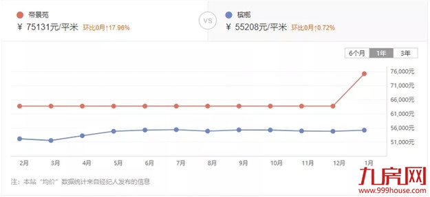 惊!最高上涨37%!厦门最新二手房价曝光!这30个小区涨得最凶!——九房网 惊!最高上涨37%!厦门最新二手房价曝光!这30个小区涨得最凶!——九房网