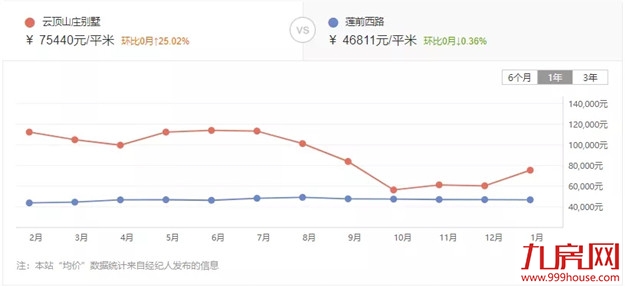 惊!最高上涨37%!厦门最新二手房价曝光!这30个小区涨得最凶!——九房网 惊!最高上涨37%!厦门最新二手房价曝光!这30个小区涨得最凶!——九房网