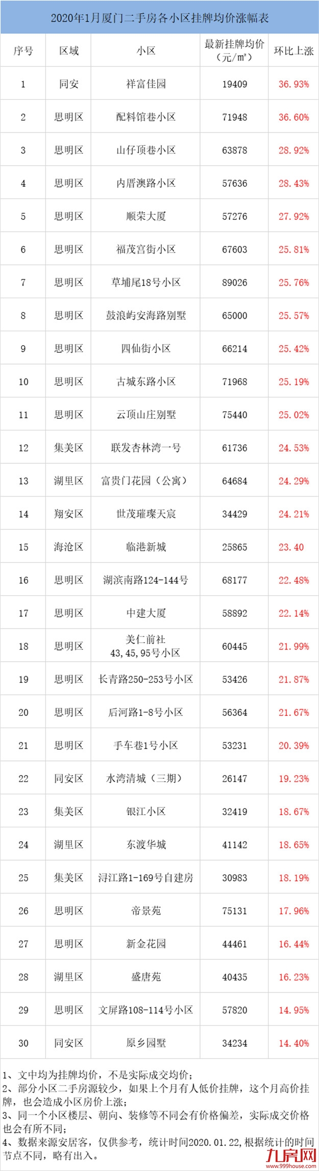 惊!最高上涨37%!厦门最新二手房价曝光!这30个小区涨得最凶!——九房网 惊!最高上涨37%!厦门最新二手房价曝光!这30个小区涨得最凶!——九房网