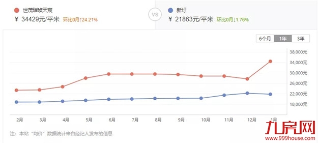 惊!最高上涨37%!厦门最新二手房价曝光!这30个小区涨得最凶!——九房网 惊!最高上涨37%!厦门最新二手房价曝光!这30个小区涨得最凶!——九房网