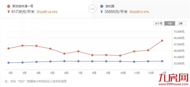 惊!最高上涨37%!厦门最新二手房价曝光!这30个小区涨得最凶!——九房网 惊!最高上涨37%!厦门最新二手房价曝光!这30个小区涨得最凶!——九房网