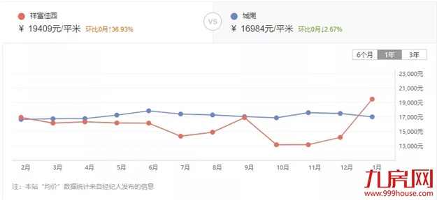 惊!最高上涨37%!厦门最新二手房价曝光!这30个小区涨得最凶!——九房网 惊!最高上涨37%!厦门最新二手房价曝光!这30个小区涨得最凶!——九房网