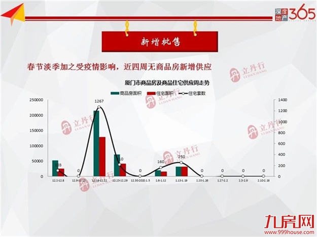 均价44776元/㎡!环涨41%!上周厦门住宅成交64套!——九房网 均价44776元/㎡!环涨41%!上周厦门住宅成交64套!——九房网