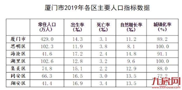 重磅!苏州抢跑!取消现房销售、封顶销售!厦门新增人口18万,房价会涨吗?——九房网 重磅!苏州抢跑!取消现房销售、封顶销售!厦门新增人口18万,房价会涨吗?——九房网